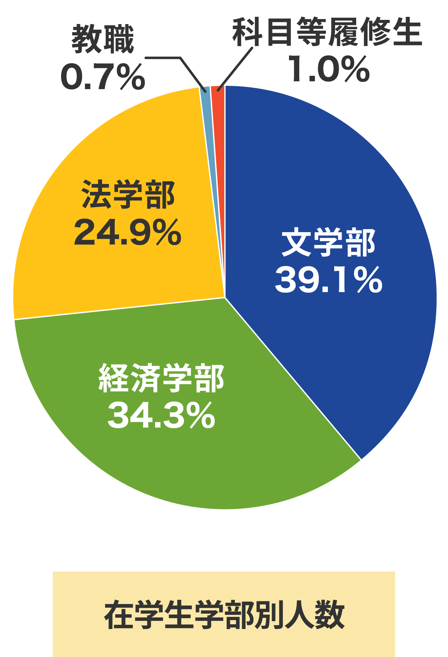 在学生学部別人数 文学部41.7%、経済学部32.7%、法学部24.1%、教職0.7%、科目等履修生0.8%