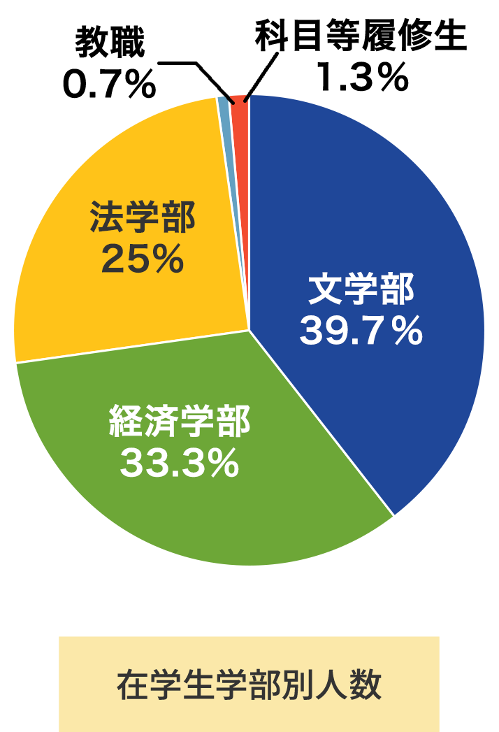 在学生学部別人数 文学部41.7%、経済学部32.7%、法学部24.1%、教職0.7%、科目等履修生0.8%