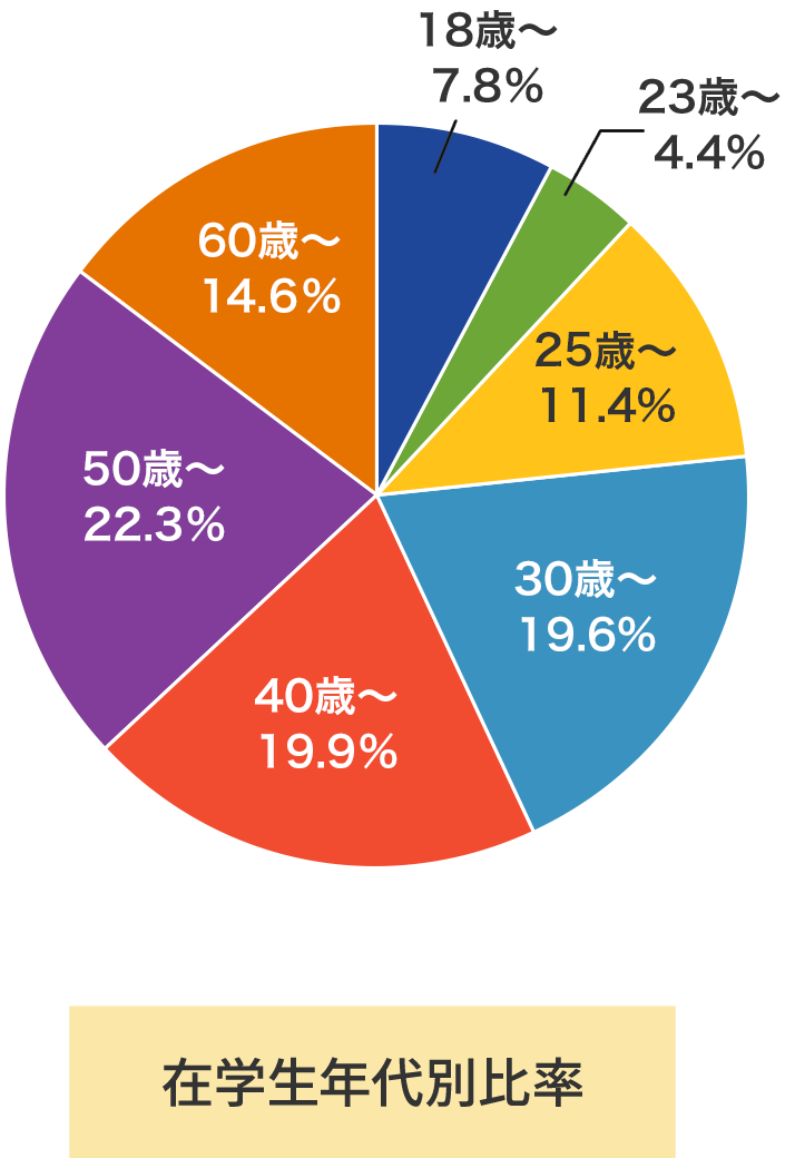 在学生年代別比率 18歳～7.2%、23歳～3.6%、25歳～10%、30歳～20.8%、40歳～23.8%、50歳～20.7%、60歳～13.9%