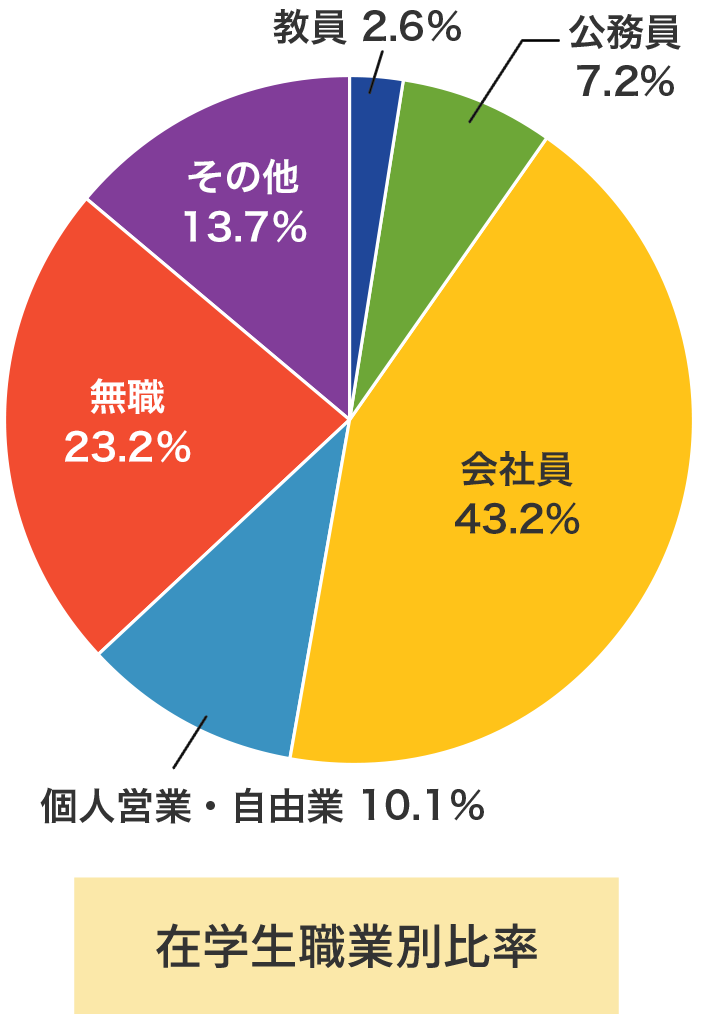 在学生職業別比率 教員2.6%、公務員6.9%、会社員40%、個人営業・自由業10.5%、無職19.1%、その他合計20.9%