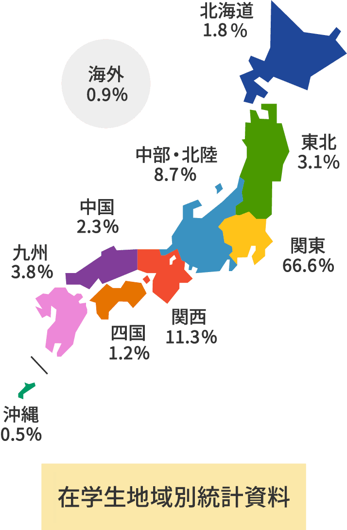 在学生地域別統計資料 北海道1.7%、東北3.1%、関東67.6%、中部・北陸8.9%、関西10%、中国2.5%、四国1.1%、九州3.8%、沖縄0.4%、海外0.9%