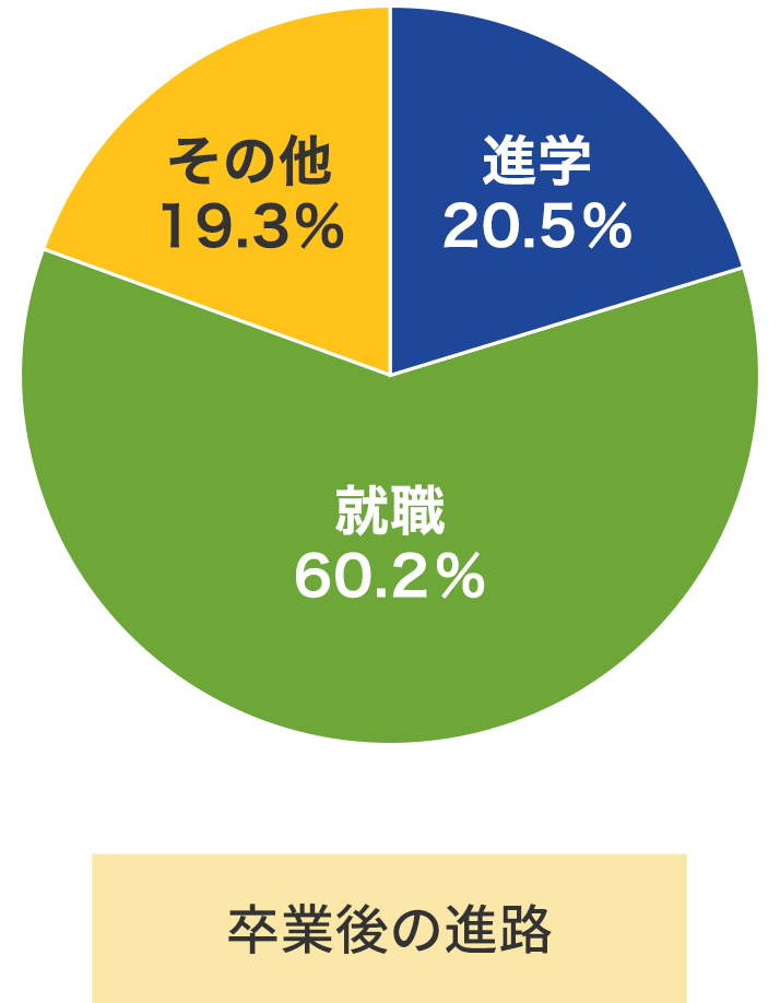 卒業後の進路 進学と回答した場合の内訳 就職と回答した場合の内訳