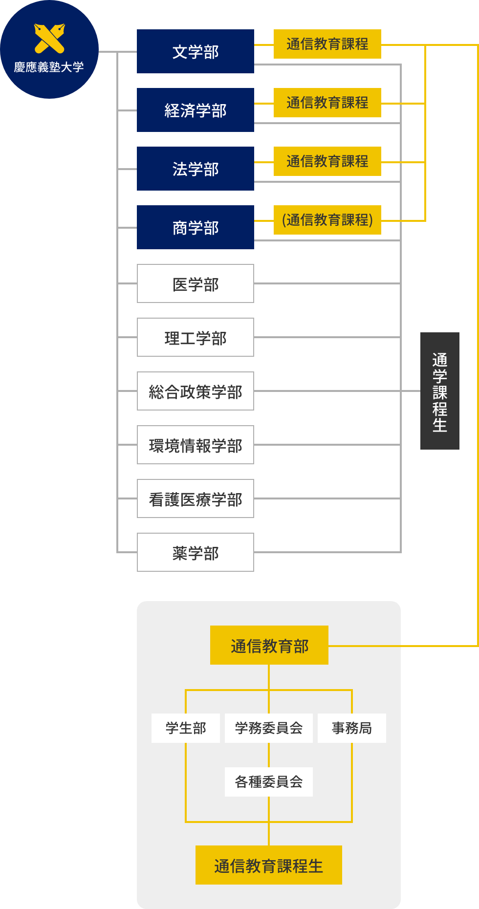 組織について | 慶應義塾大学 通信教育課程