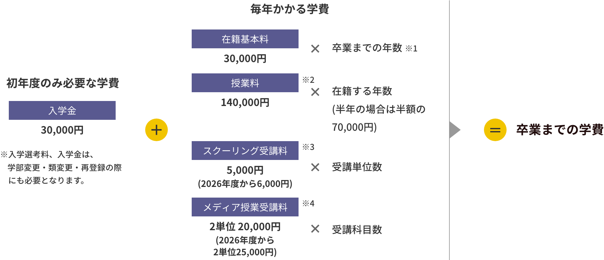 初年度のみ必要な学費+毎年かかる学費+卒業に関わる学費＝卒業までの学費