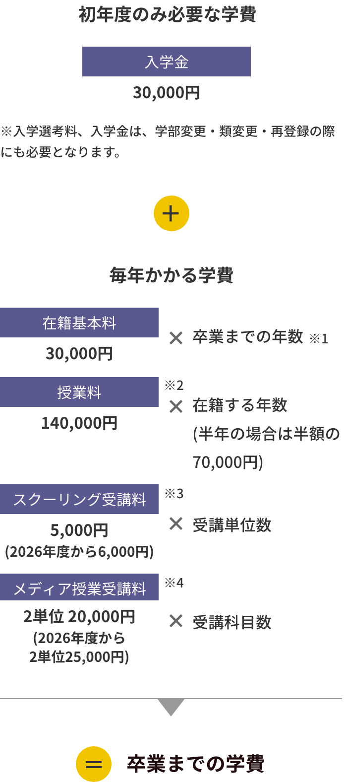 初年度のみ必要な学費+毎年かかる学費+卒業に関わる学費＝卒業までの学費