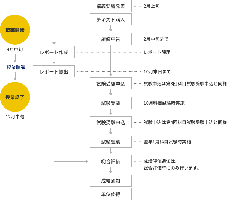 放送授業の単位修得まで