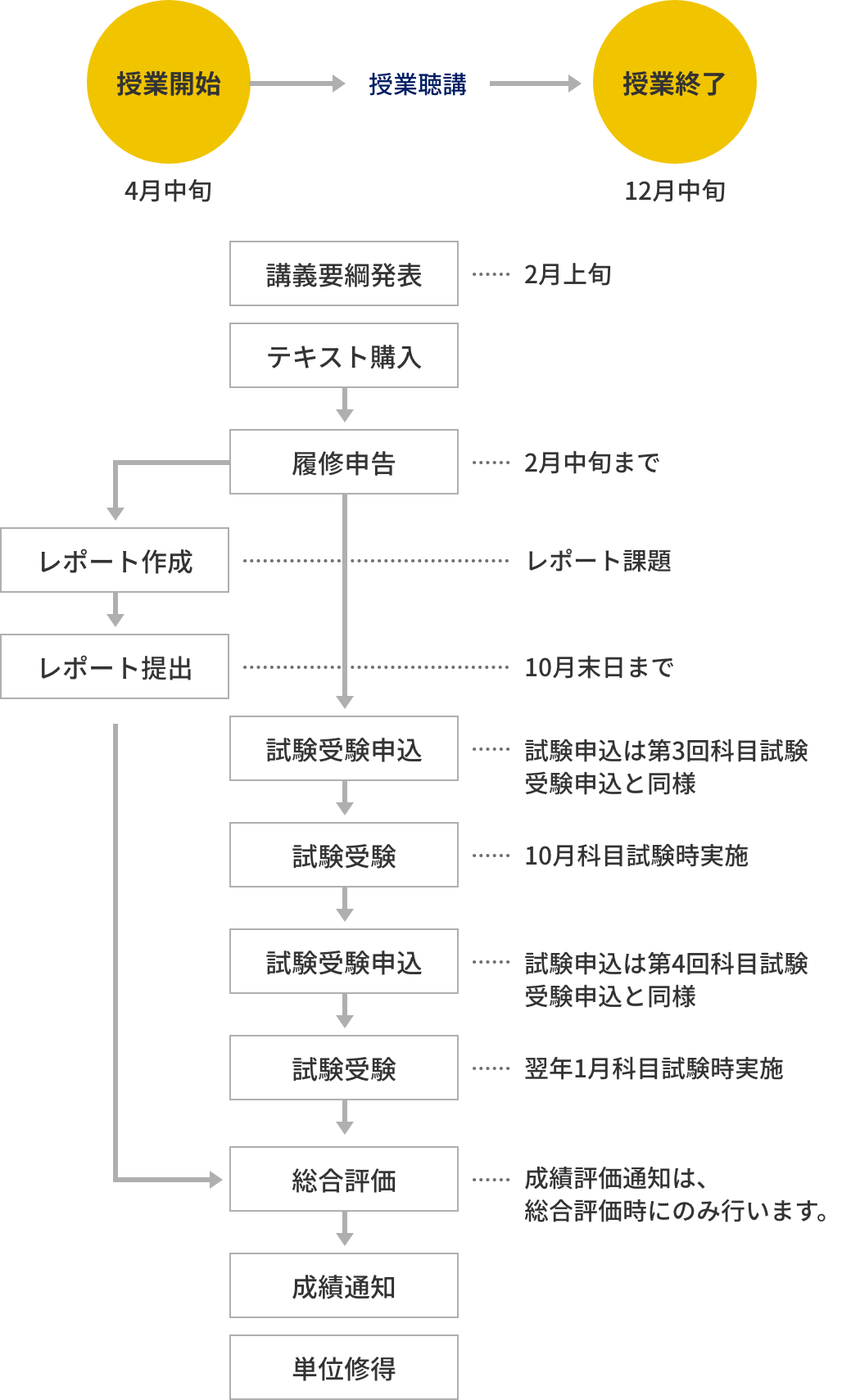 放送授業の単位修得まで