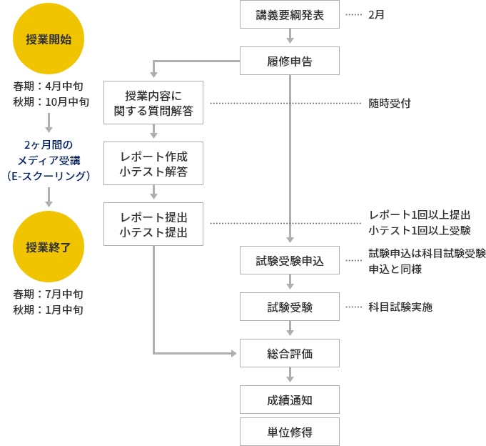 メディア授業（E-スクーリング）の単位修得までのフロー図