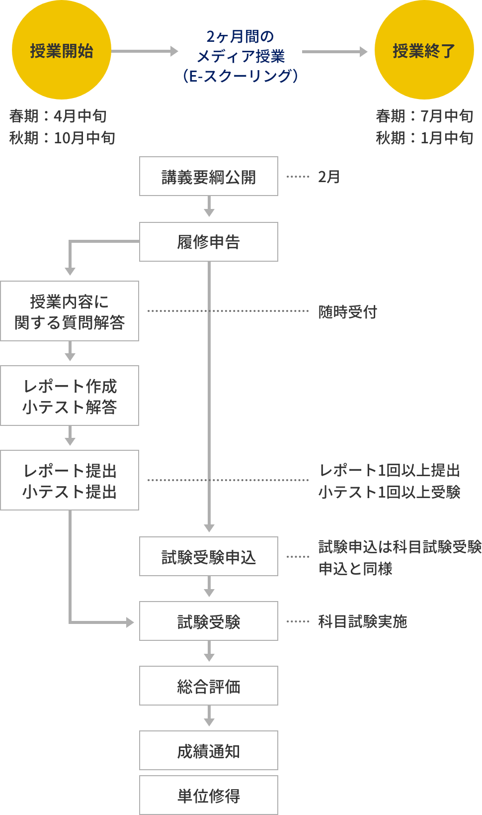 メディア授業（E-スクーリング）の単位修得までのフロー図