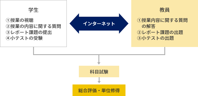 メディア授業（E-スクーリング）の受講イメージ