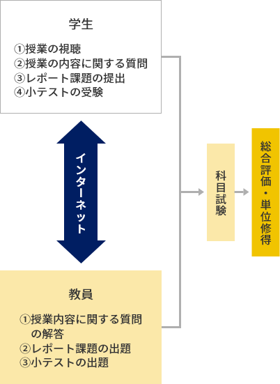 メディア授業（E-スクーリング）の受講イメージ