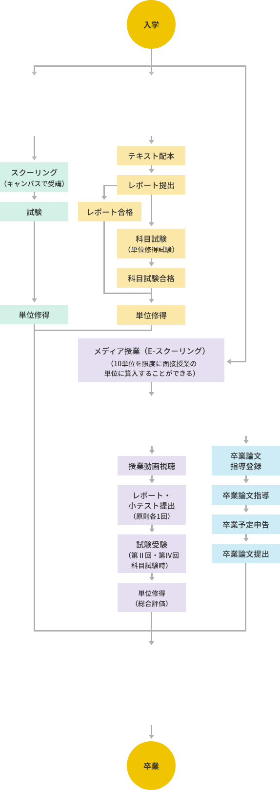 学習の流れ