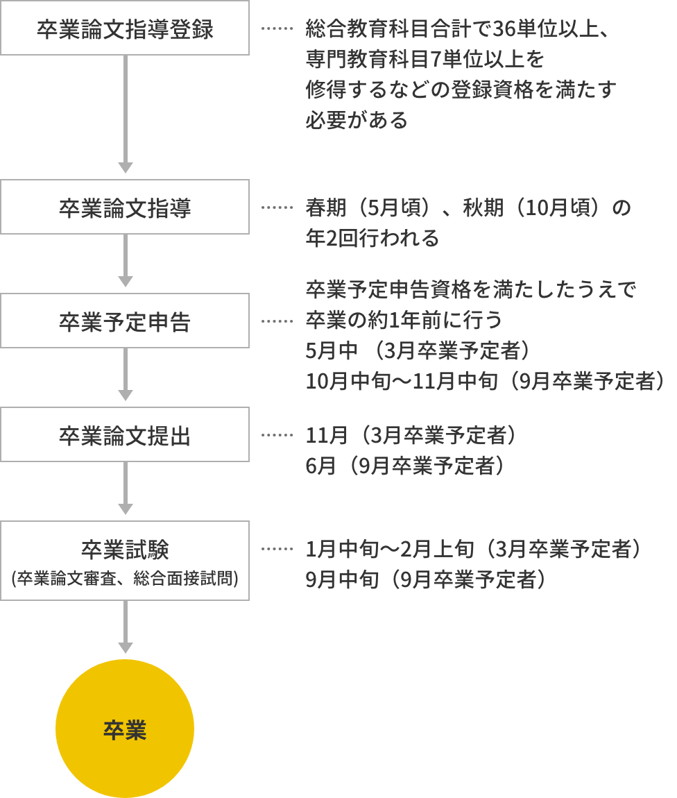 卒業論文指導登録から卒業までのスケジュール