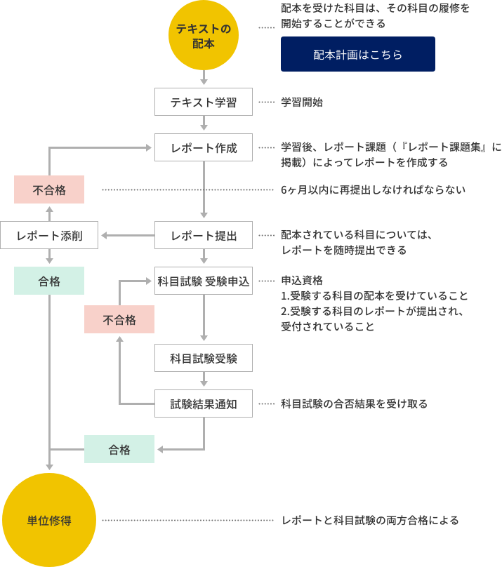 単位修得まで