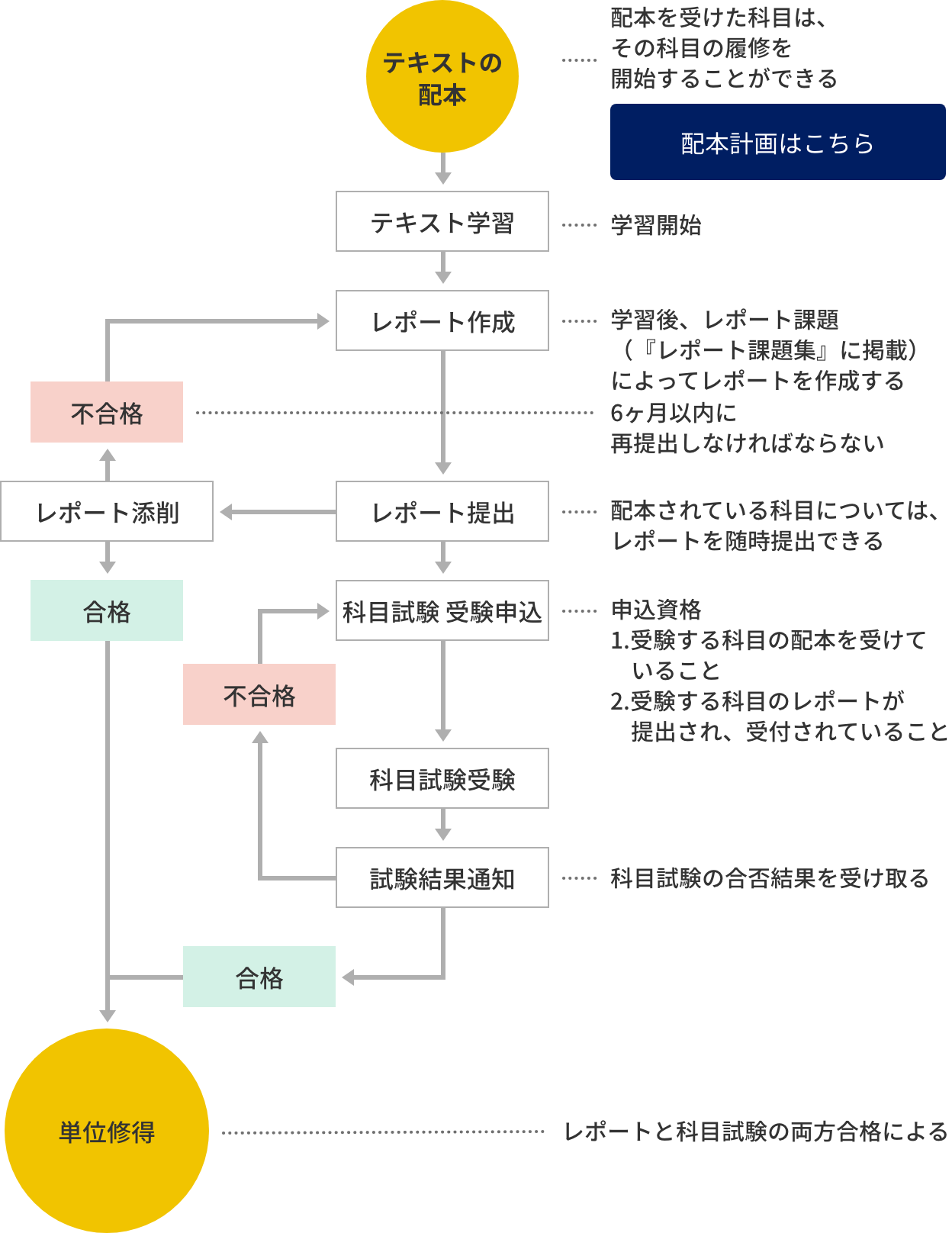 単位修得まで